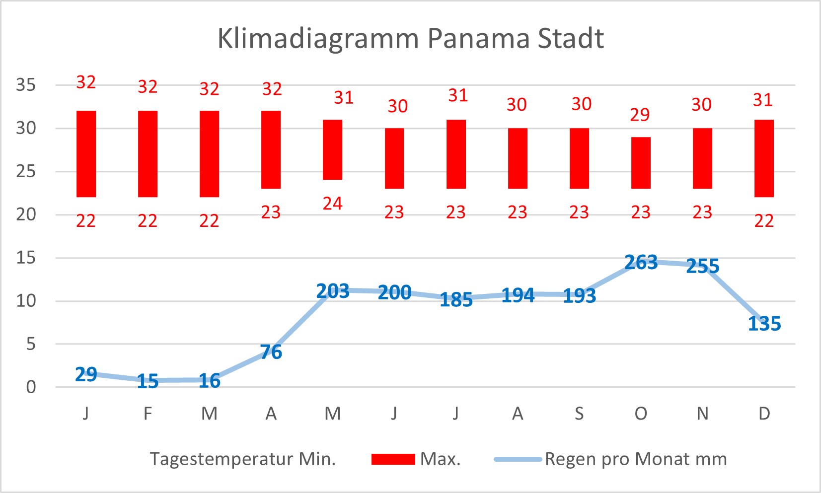 Klimadiagram Panama